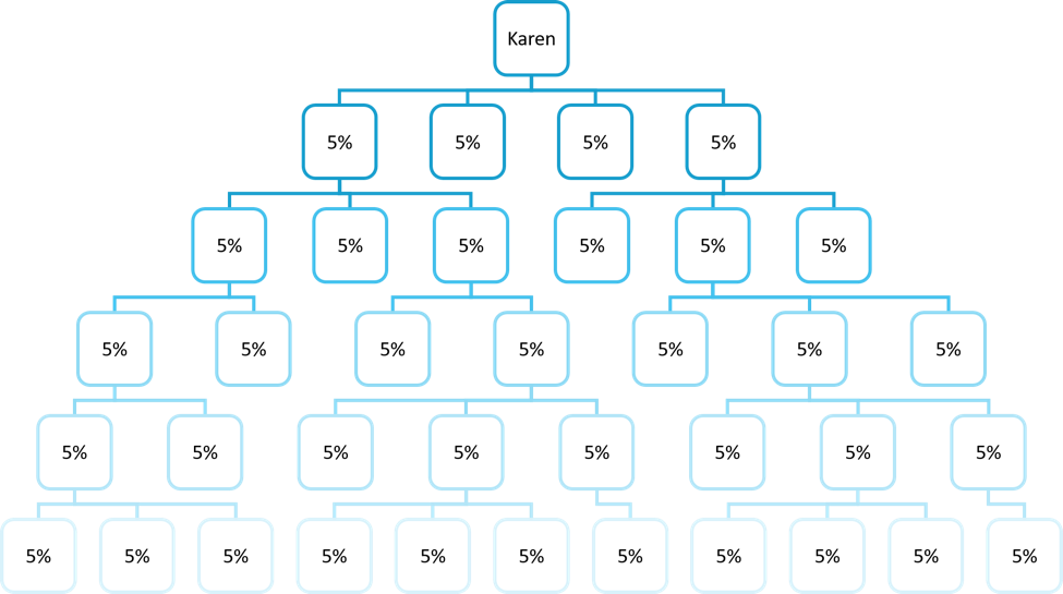 Unilevel MLM Software